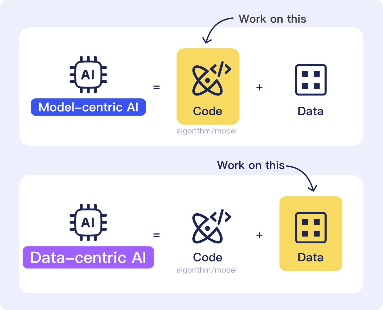 Data-centric AI